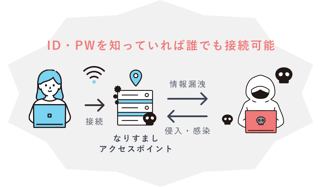 FreeWifiの危険