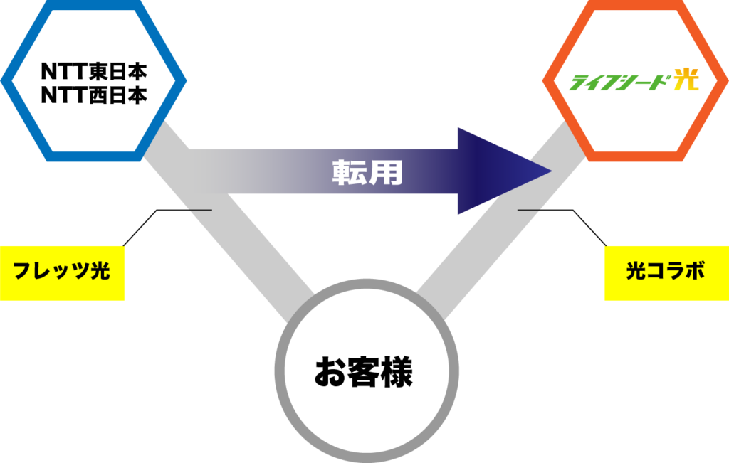 フレッツ光からの転用