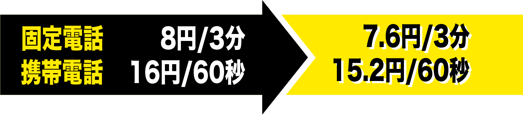 電話料金が安くなります
